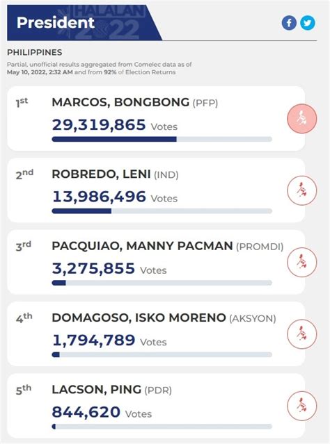 2022 philippine election results|Partial, unofficial results: Marcos leads 2022 presidential race .